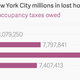 Image for article titled Most Airbnb rentals in New York are illegal